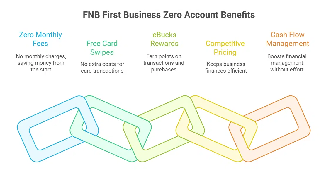 FNB First Business Zero Account