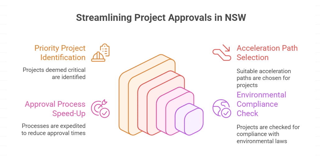 Fast‑Track Approval Schemes in New South Wales (NSW)