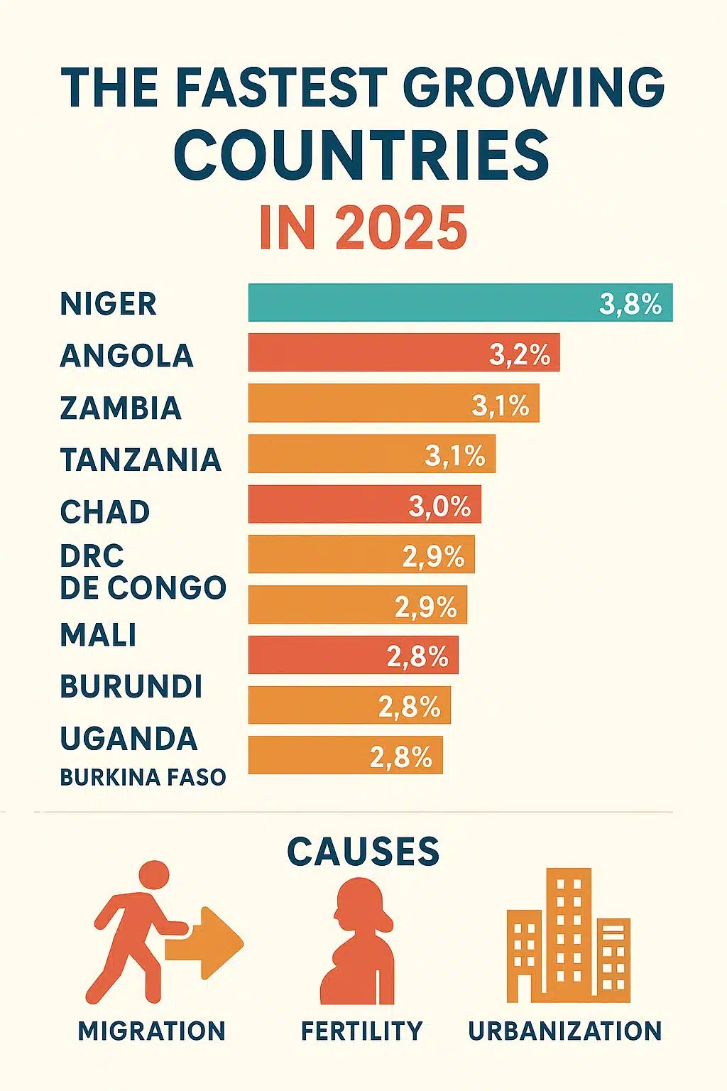 Fastest Growing Countries in 2025