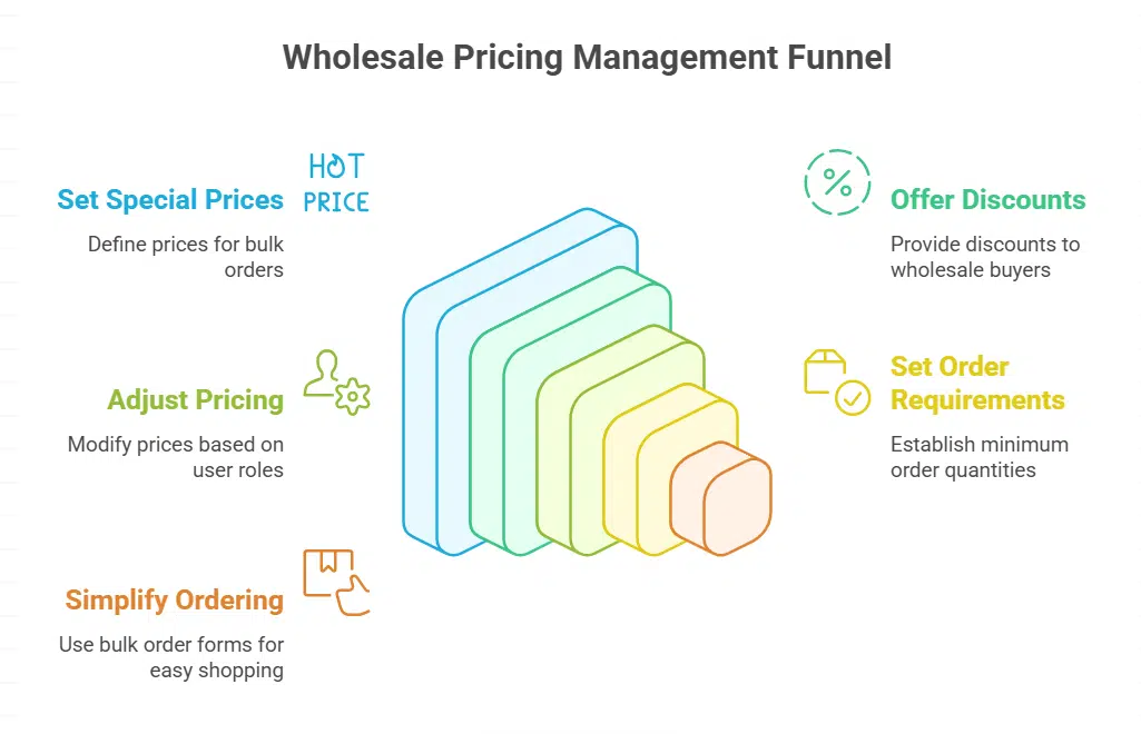 Features for managing wholesale pricing and discounts