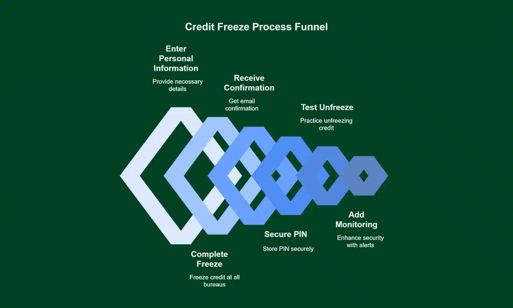 Freeze Your Credit Online for Convenience