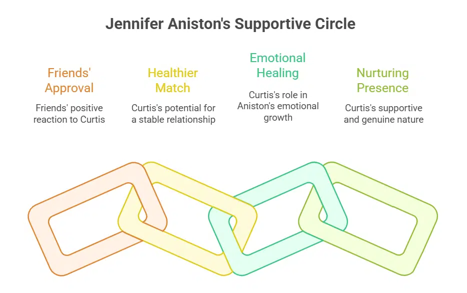 Friends Are Reportedly Supportive of the New Match