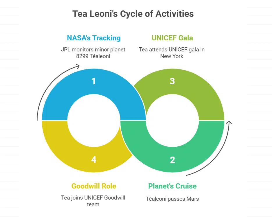 Fun Facts About Tea Leoni