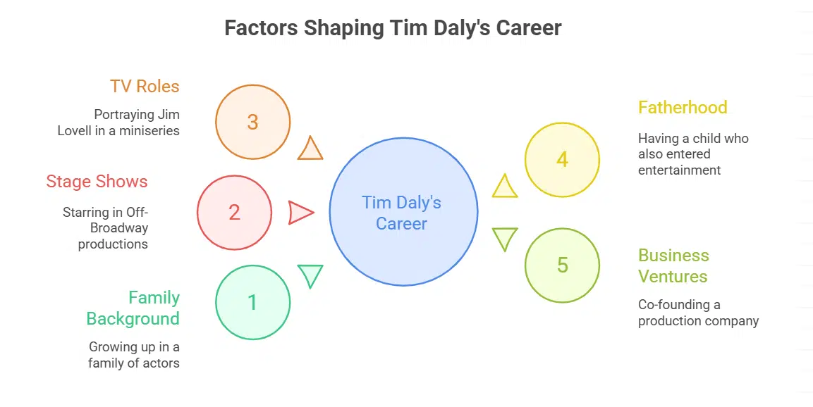 Fun Facts About Tim Daly