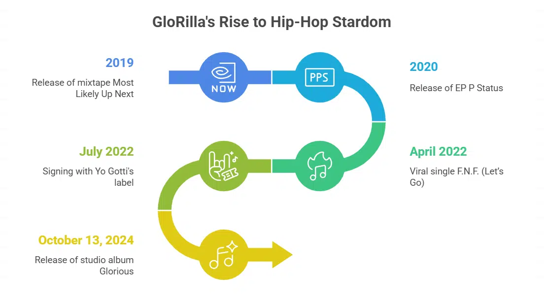 GloRilla’s Journey in Music and Rise to Fame
