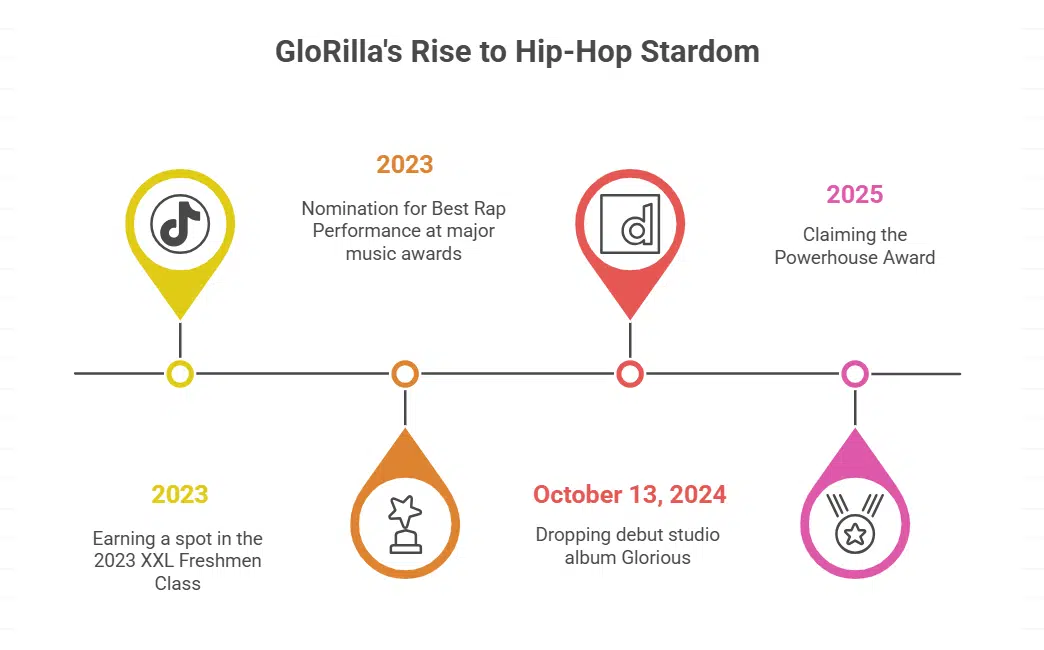 GloRilla’s Notable Achievements