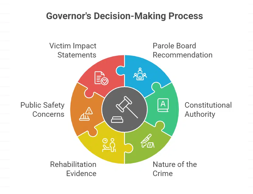 Governor Newsom’s Role in the Final Decision