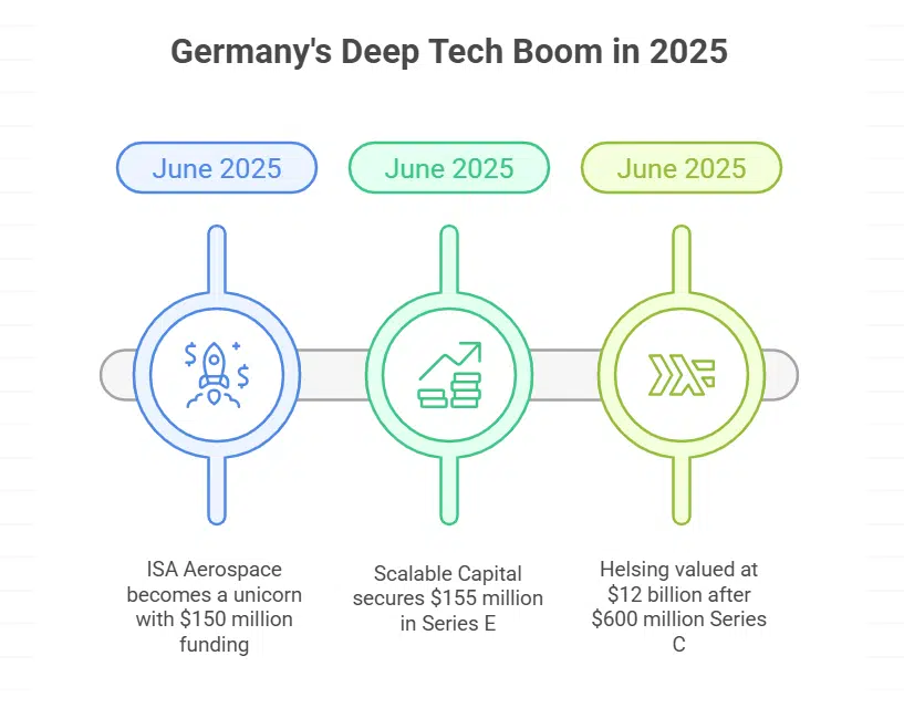 Growth in funding and innovation