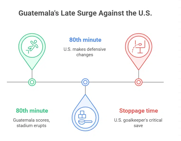 Guatemala Claws One Back
