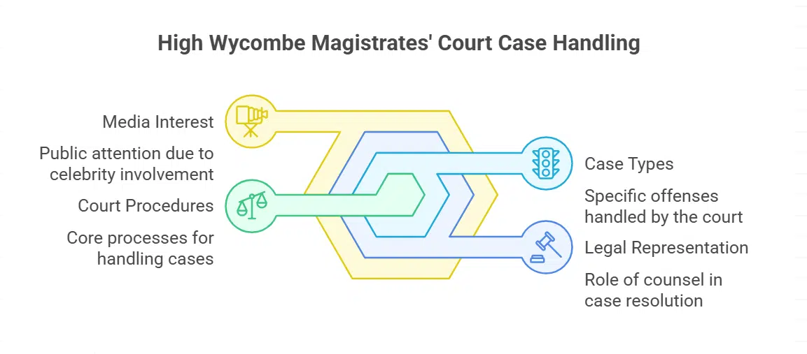 High Wycombe Magistrates’ Court Oversees Both Cases