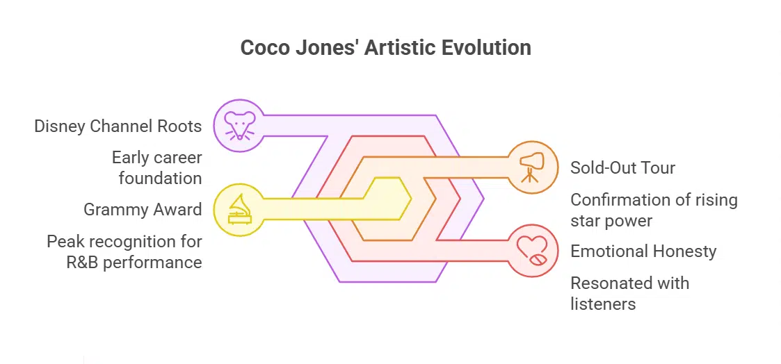 How Coco Jones Has Evolved as an Artist