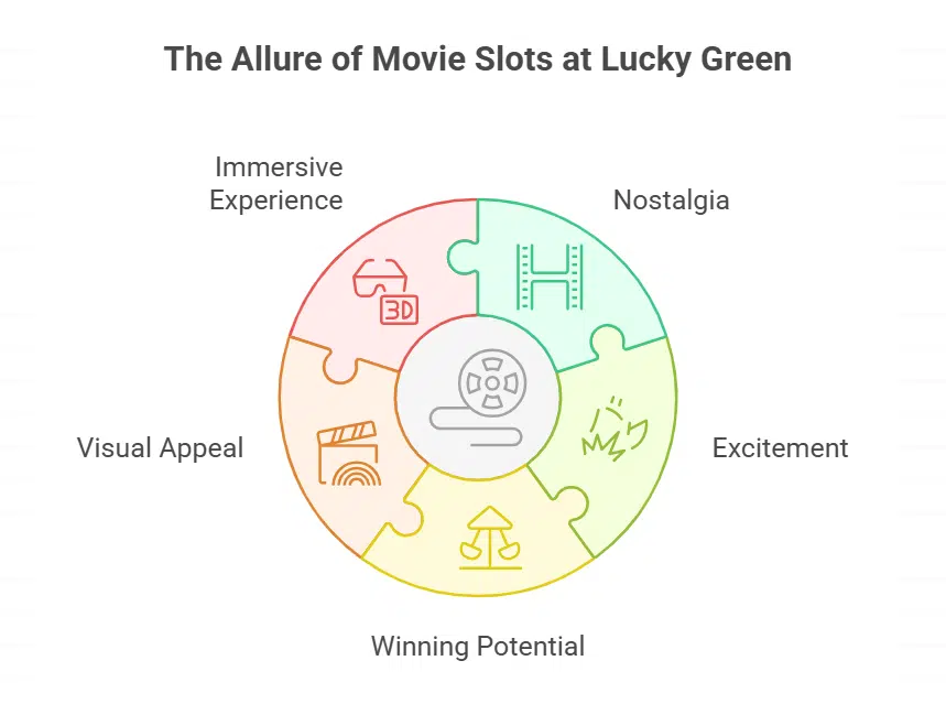 How Movie Slots Keep Aussies Entertained at Lucky Green