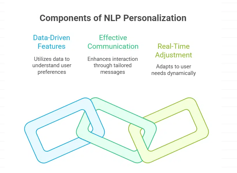 How NLP Personalization Works in Enterprise Systems