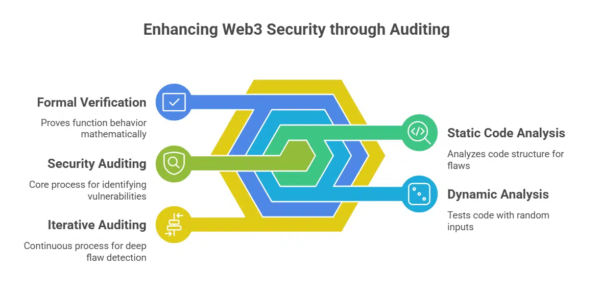 How Security Auditing Tools Enhance Web3 Development