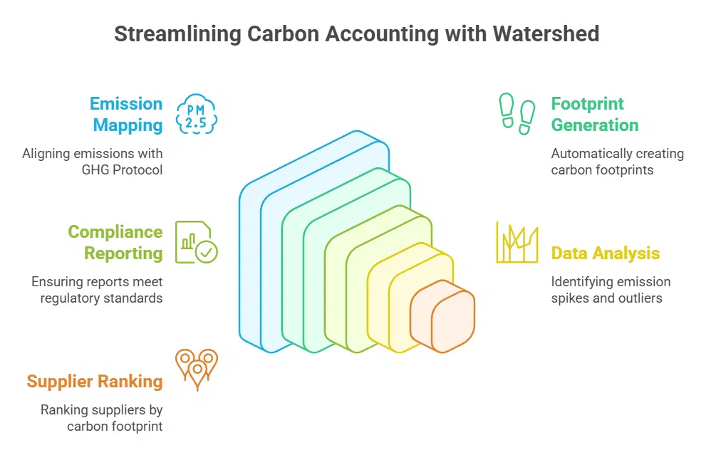 How does Watershed simplify carbon accounting