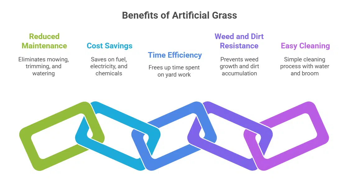 How does artificial grass reduce maintenance needs