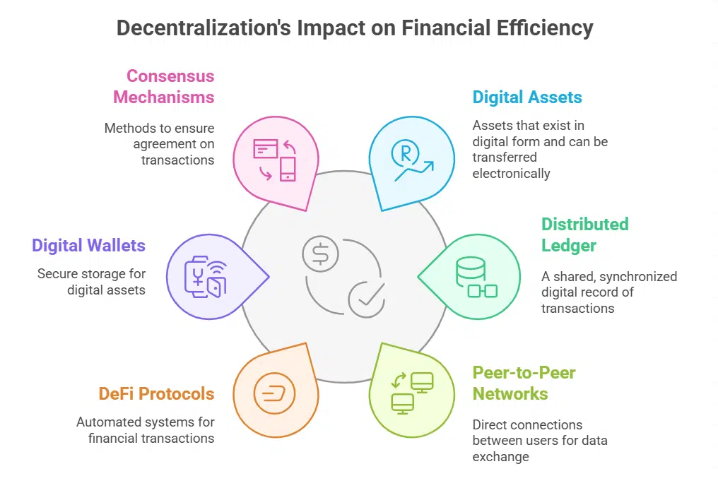 How does decentralization reduce reliance on intermediaries