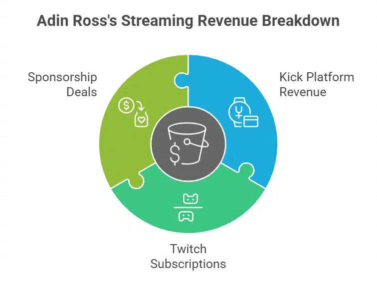 How much does Adin Ross make on Kick and Twitch