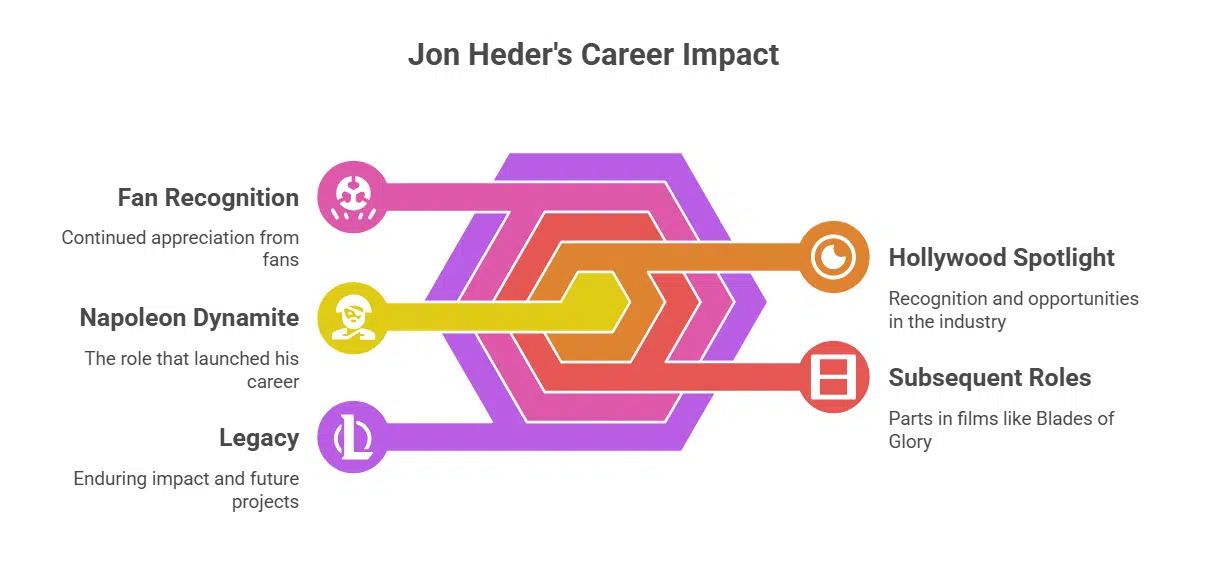 How the Role Shaped Jon Heder’s Career