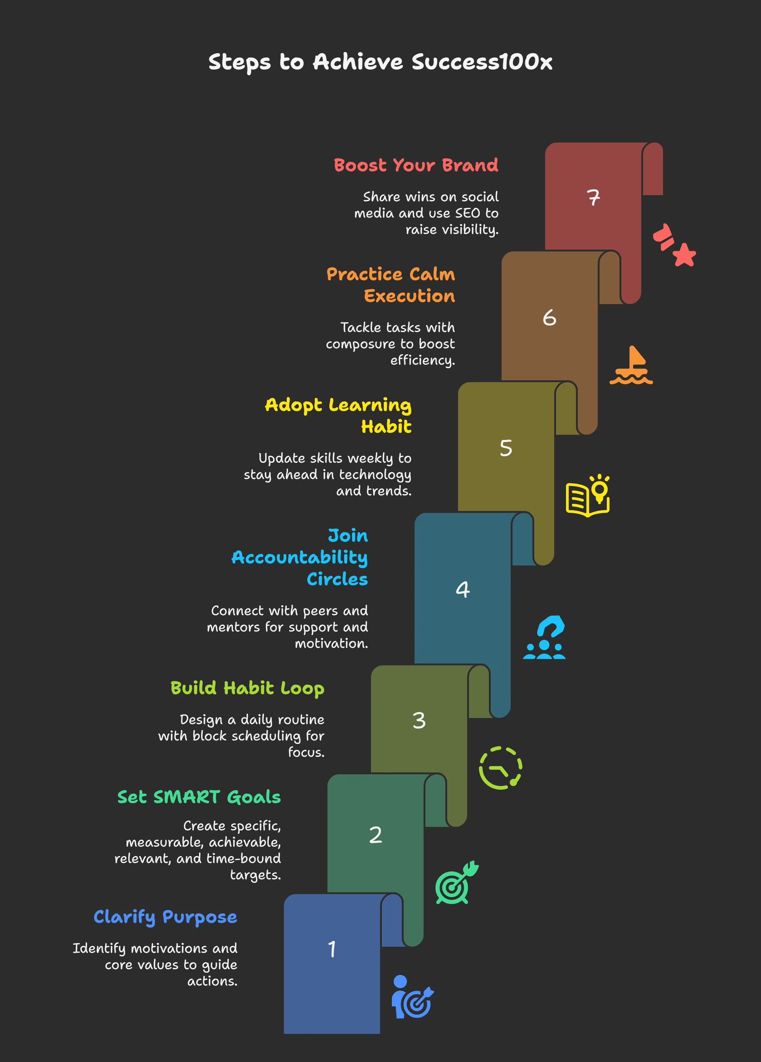 How to Implement Success100x. com Factors