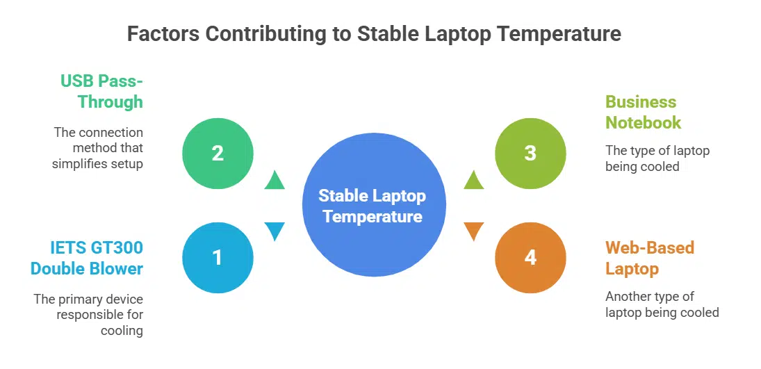 IETS GT300 Double Blower