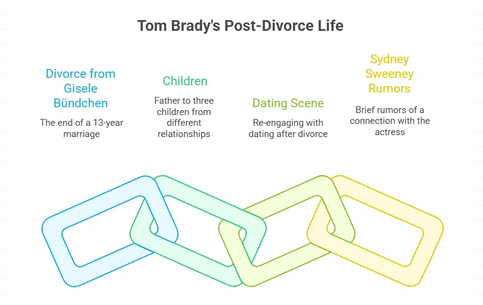 Inside Tom Brady’s Personal Life After Divorce
