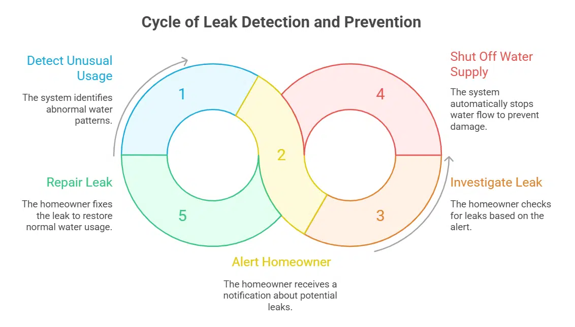 Install a Leak Detection System
