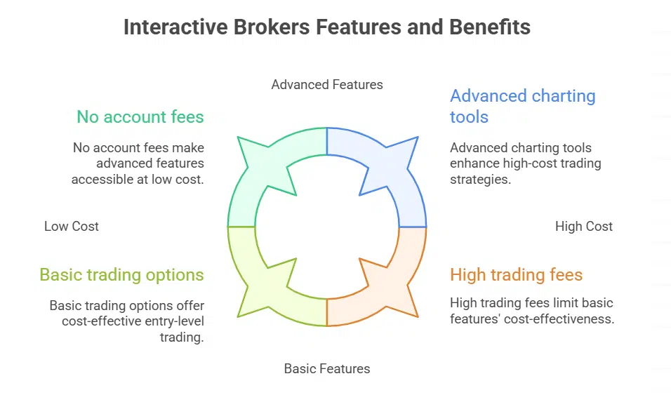 Interactive Brokers