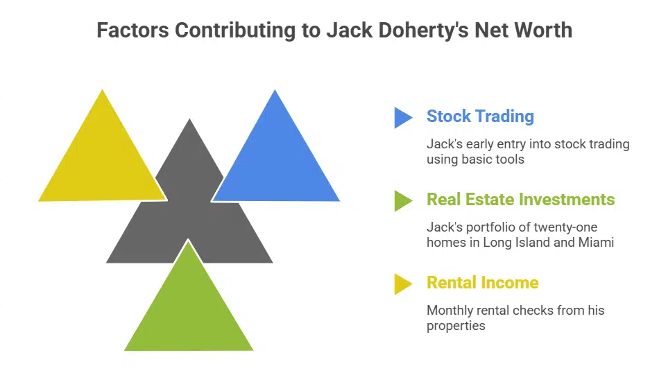Investments and Real Estate Holdings