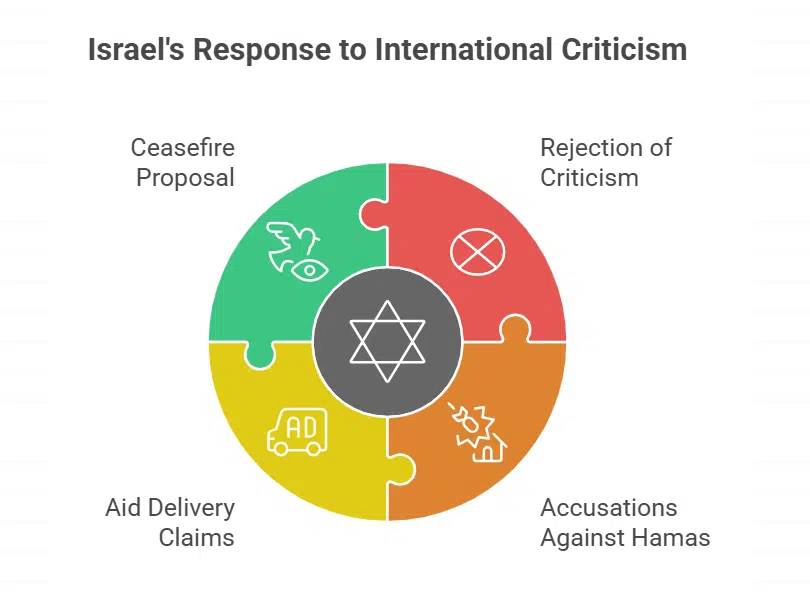 Israel Responds with Rejection and Accusations