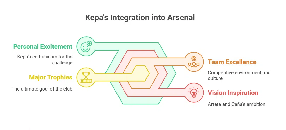Kepa's Thoughts on Joining Arsenal