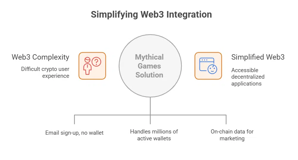 Lack of Expertise in Web3 Technologies