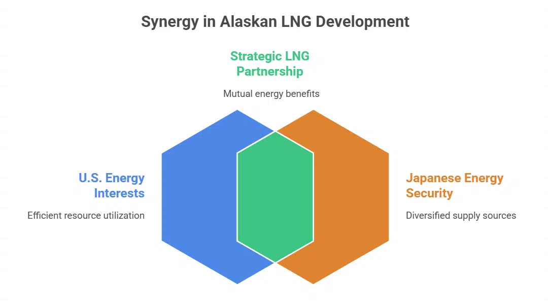 Launch of U.S.-Japan Energy Joint Venture in Alaska