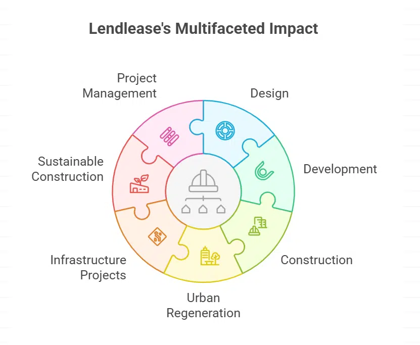 Lendlease Group