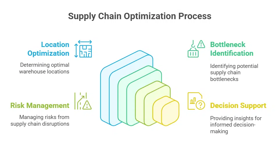 Llamasoft Supply Chain Guru