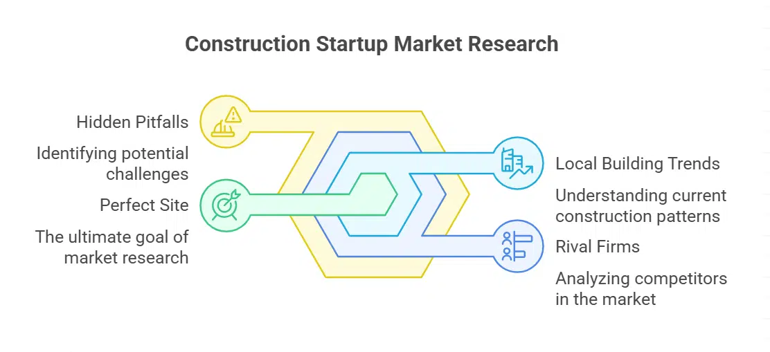 Market Research for Construction Startups