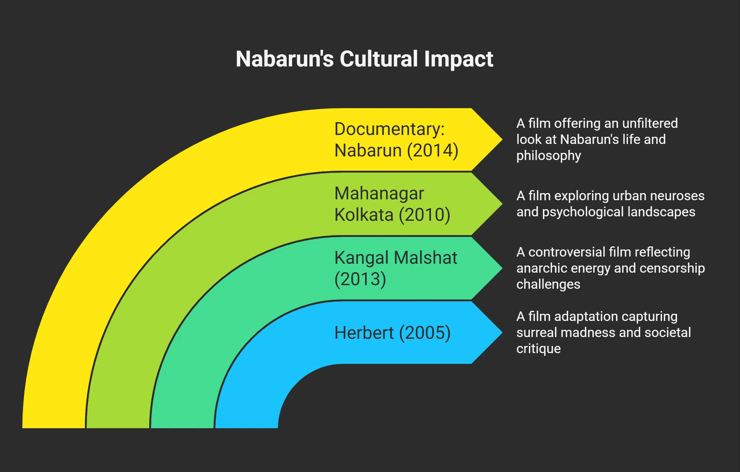Nabarun in Cinema and Popular Culture