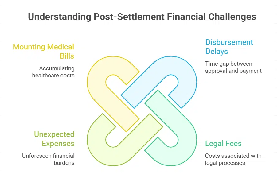 Navigating Cash Flow Challenges After a Settlement