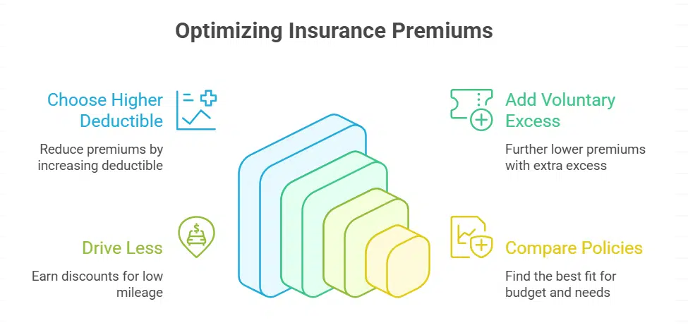 Opting for Higher Deductibles