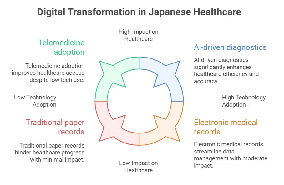 Overview of Japan’s Digital Transformation in Healthcare
