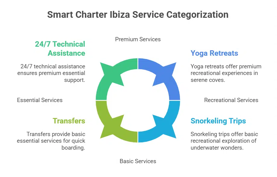 Overview of services (Smart Charter Ibiza)