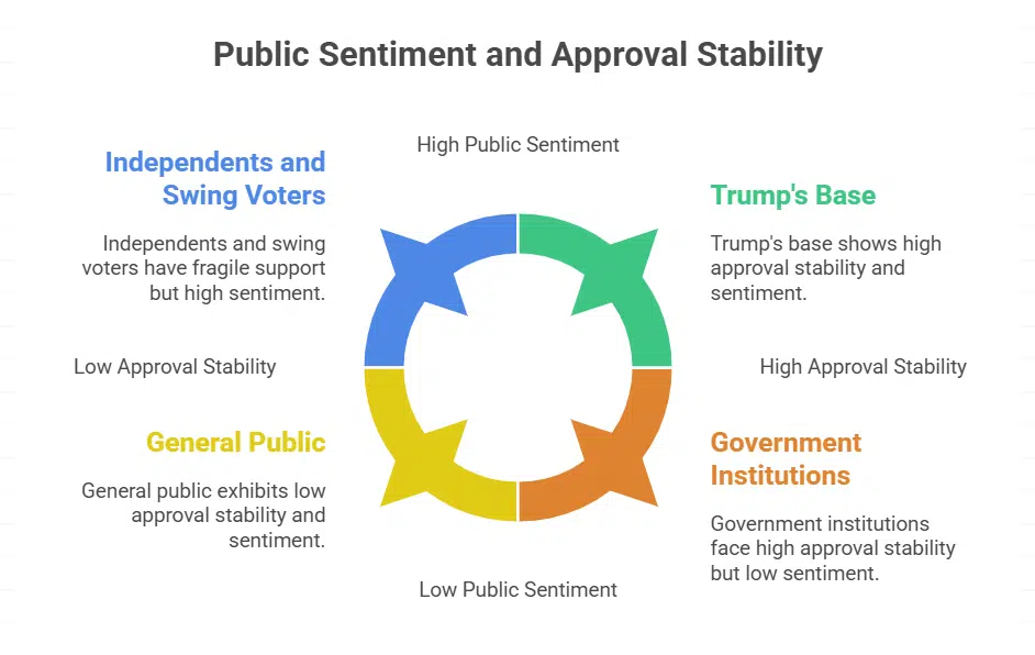 Poll Shows Stability Amid Shifts Within Margin of Error