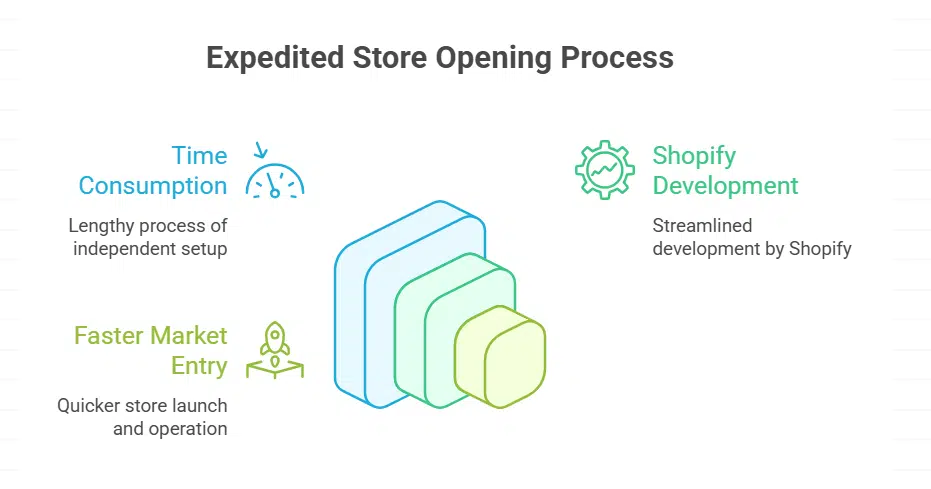 Quicker Time to Market Translates to Quicker Profits