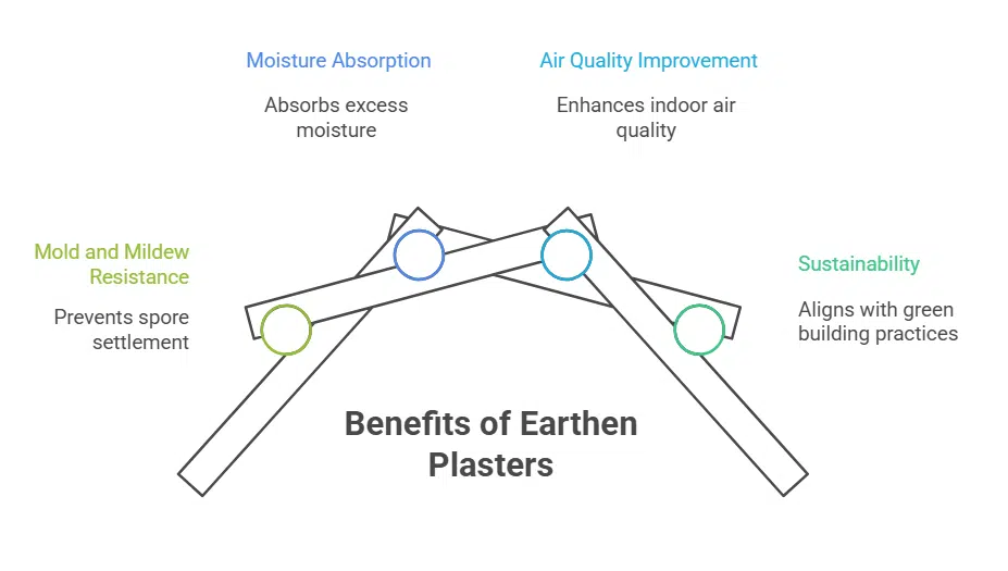 Resistance to mold and mildew