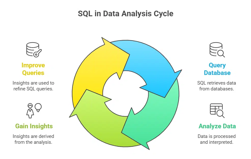 SQL