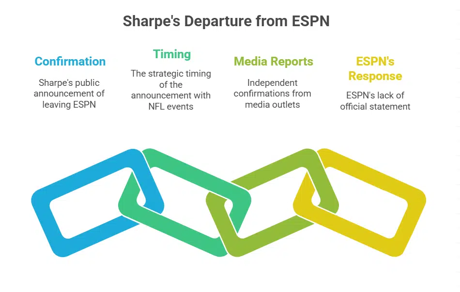 Sharpe Confirms Departure but Delays Further Comment
