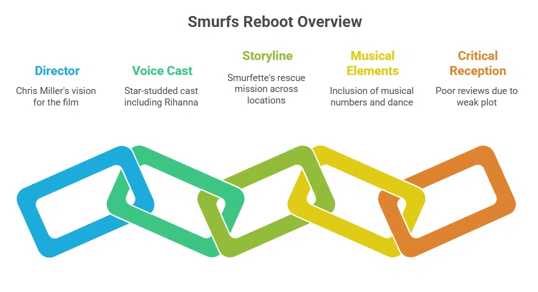Smurfs Reboot Fails to Impress Despite Rihanna's Voice Debut
