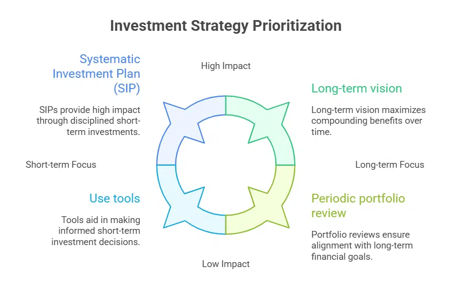 Strategies for maximising returns