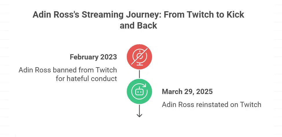 Streaming Platform Change From Twitch to Kick