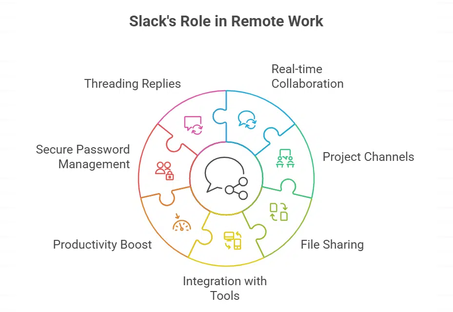 Streamlining Chats with Slack